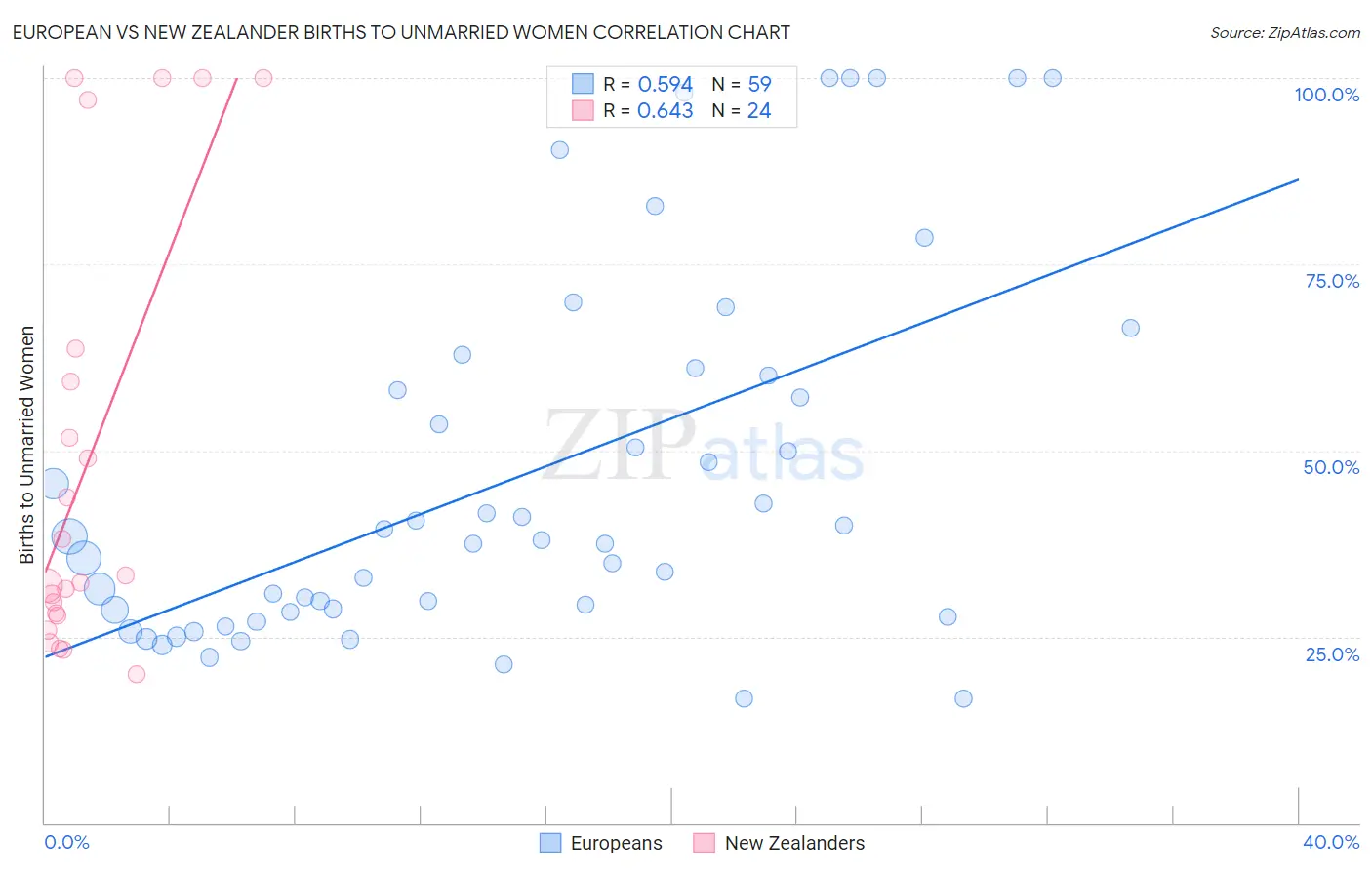 European vs New Zealander Births to Unmarried Women