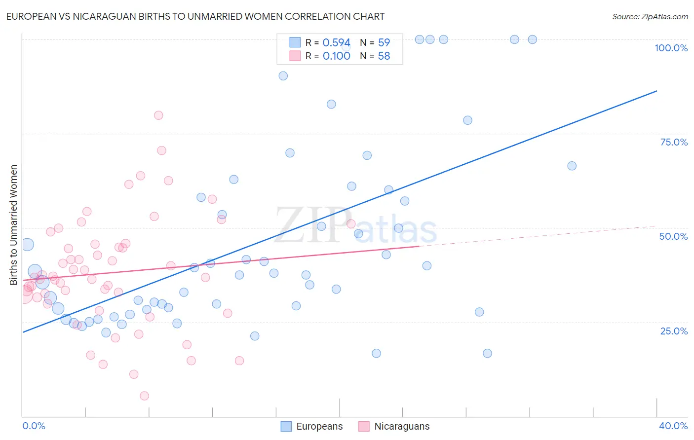 European vs Nicaraguan Births to Unmarried Women