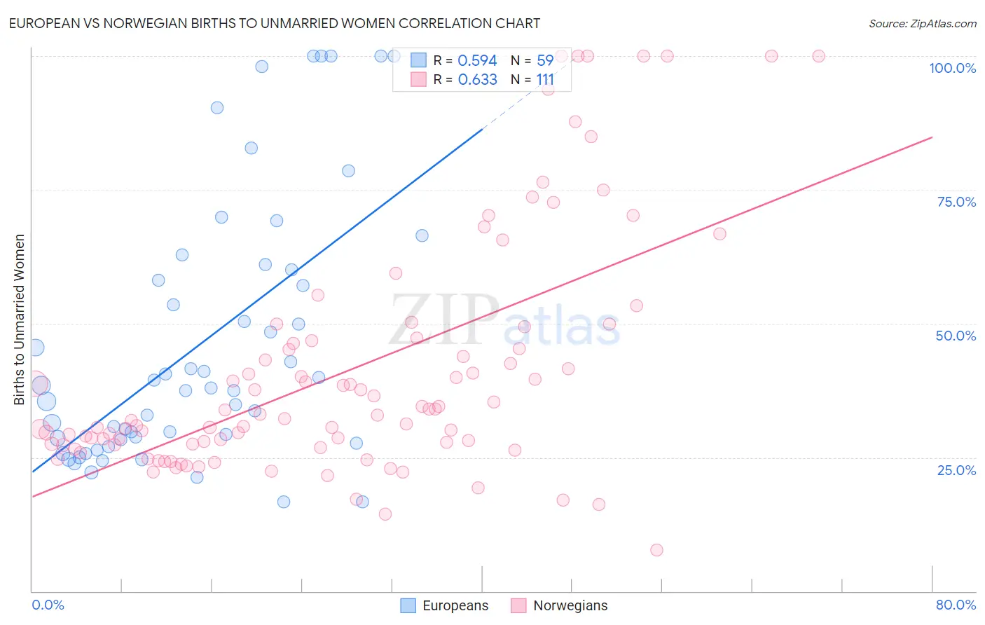 European vs Norwegian Births to Unmarried Women