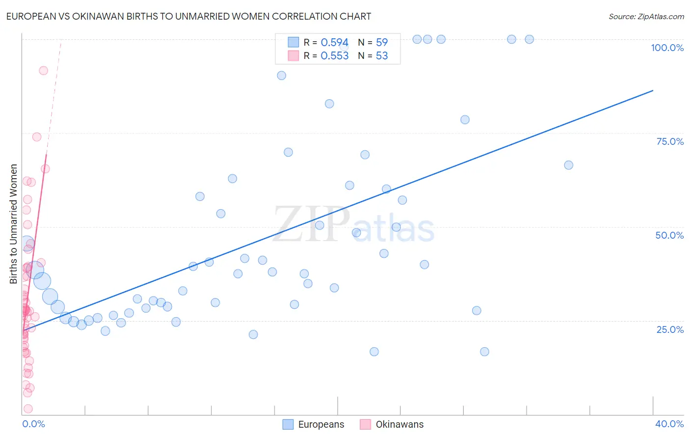 European vs Okinawan Births to Unmarried Women