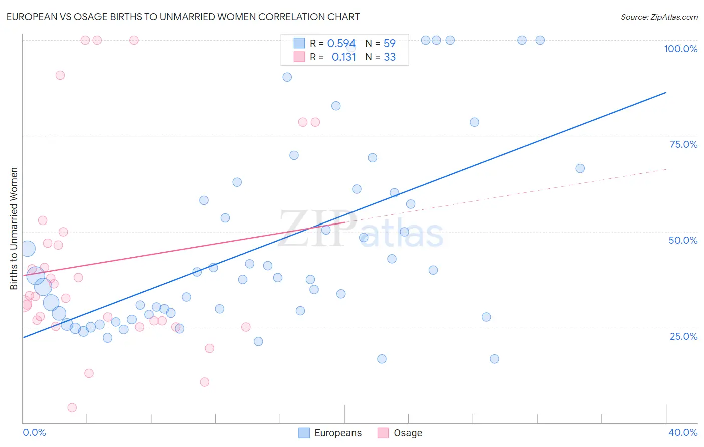 European vs Osage Births to Unmarried Women
