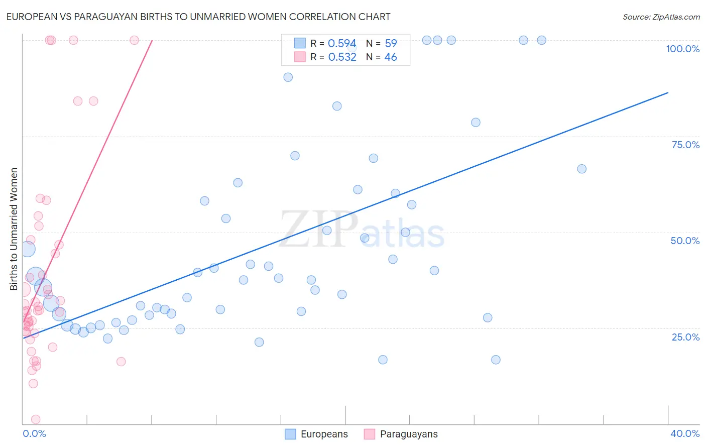 European vs Paraguayan Births to Unmarried Women