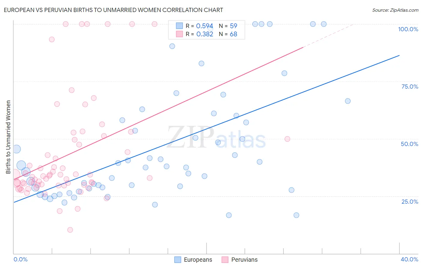 European vs Peruvian Births to Unmarried Women