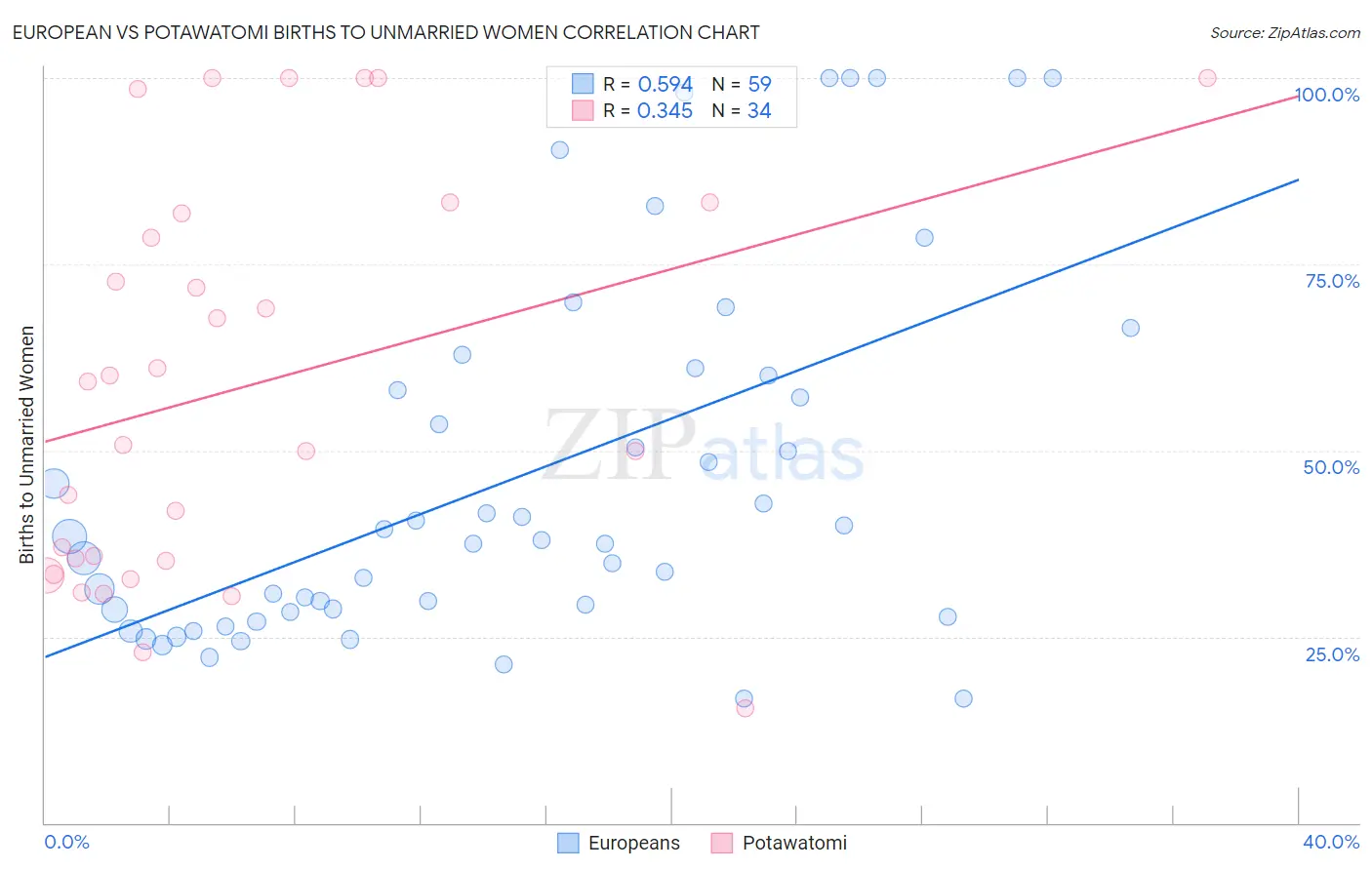 European vs Potawatomi Births to Unmarried Women
