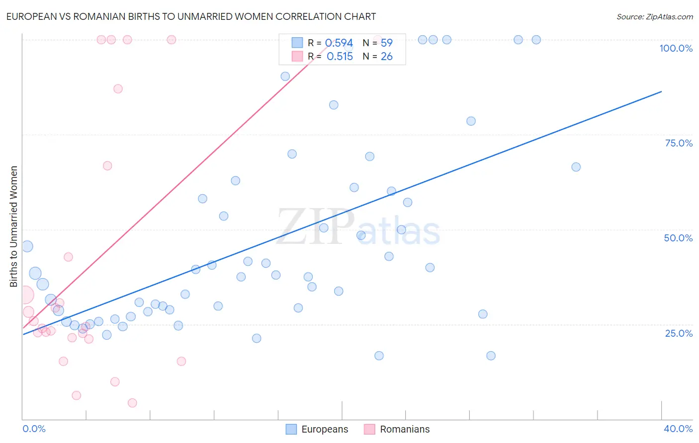 European vs Romanian Births to Unmarried Women