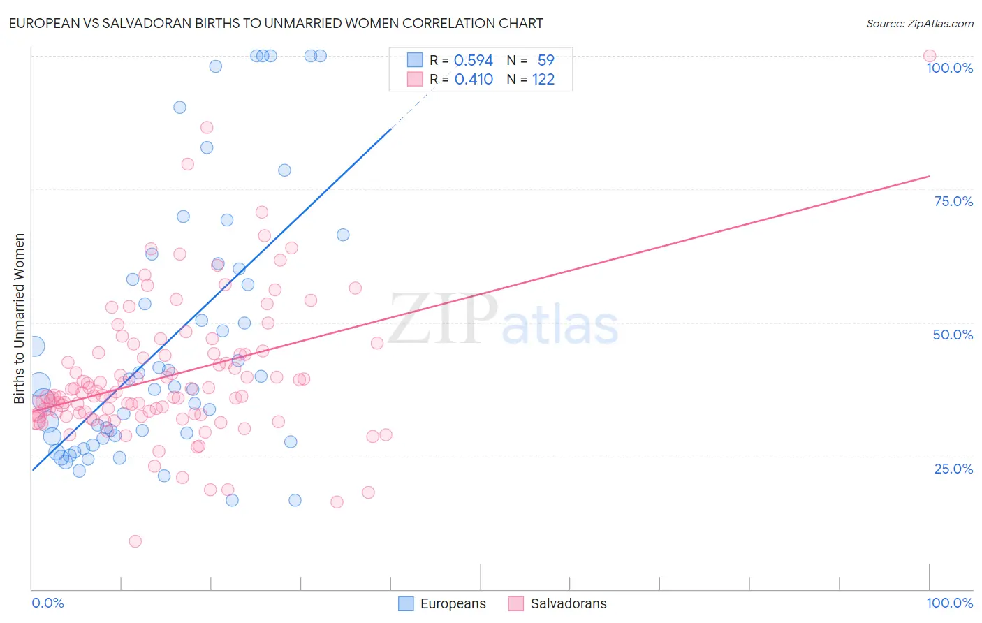 European vs Salvadoran Births to Unmarried Women