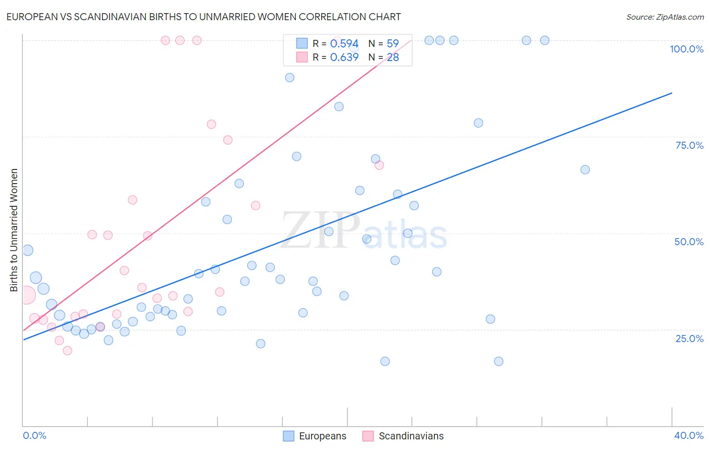 European vs Scandinavian Births to Unmarried Women