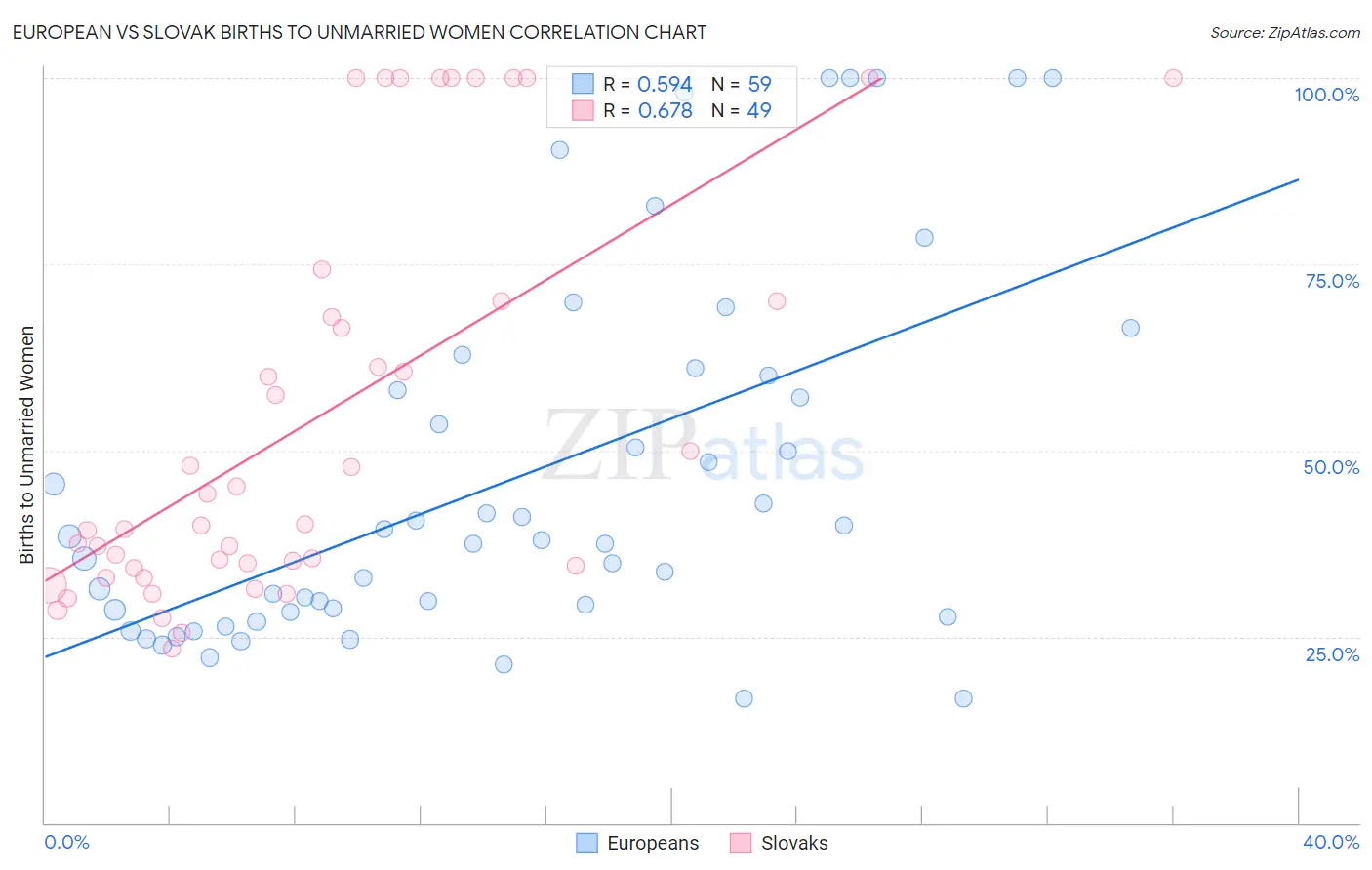 European vs Slovak Births to Unmarried Women