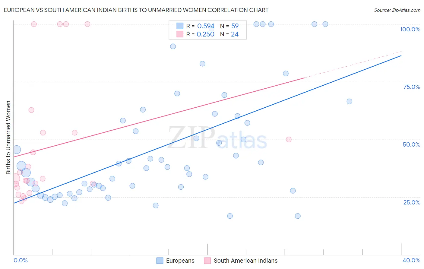 European vs South American Indian Births to Unmarried Women