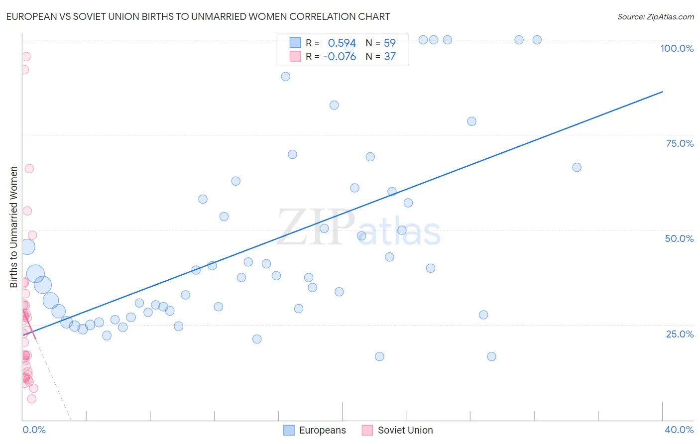 European vs Soviet Union Births to Unmarried Women