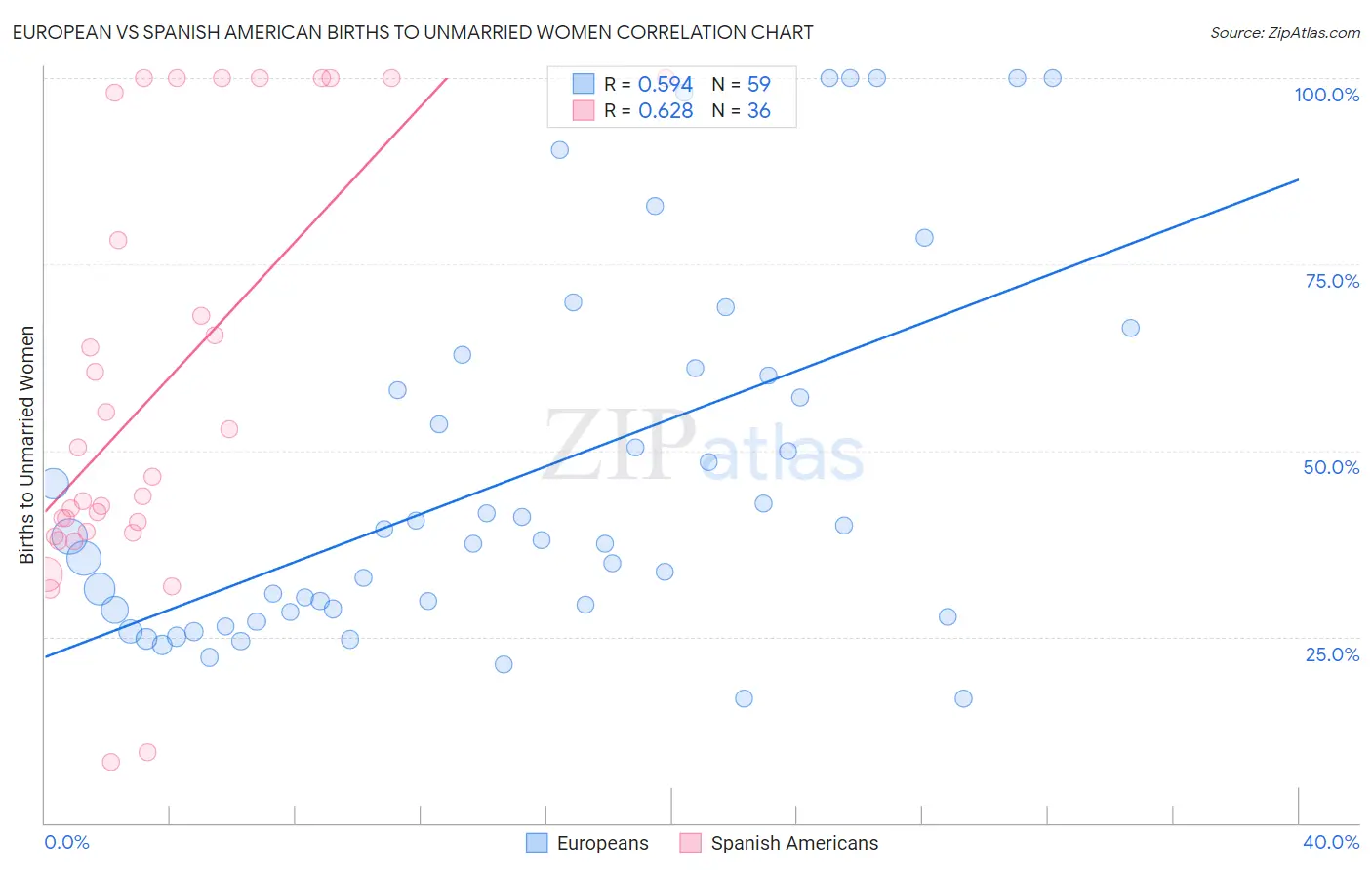 European vs Spanish American Births to Unmarried Women