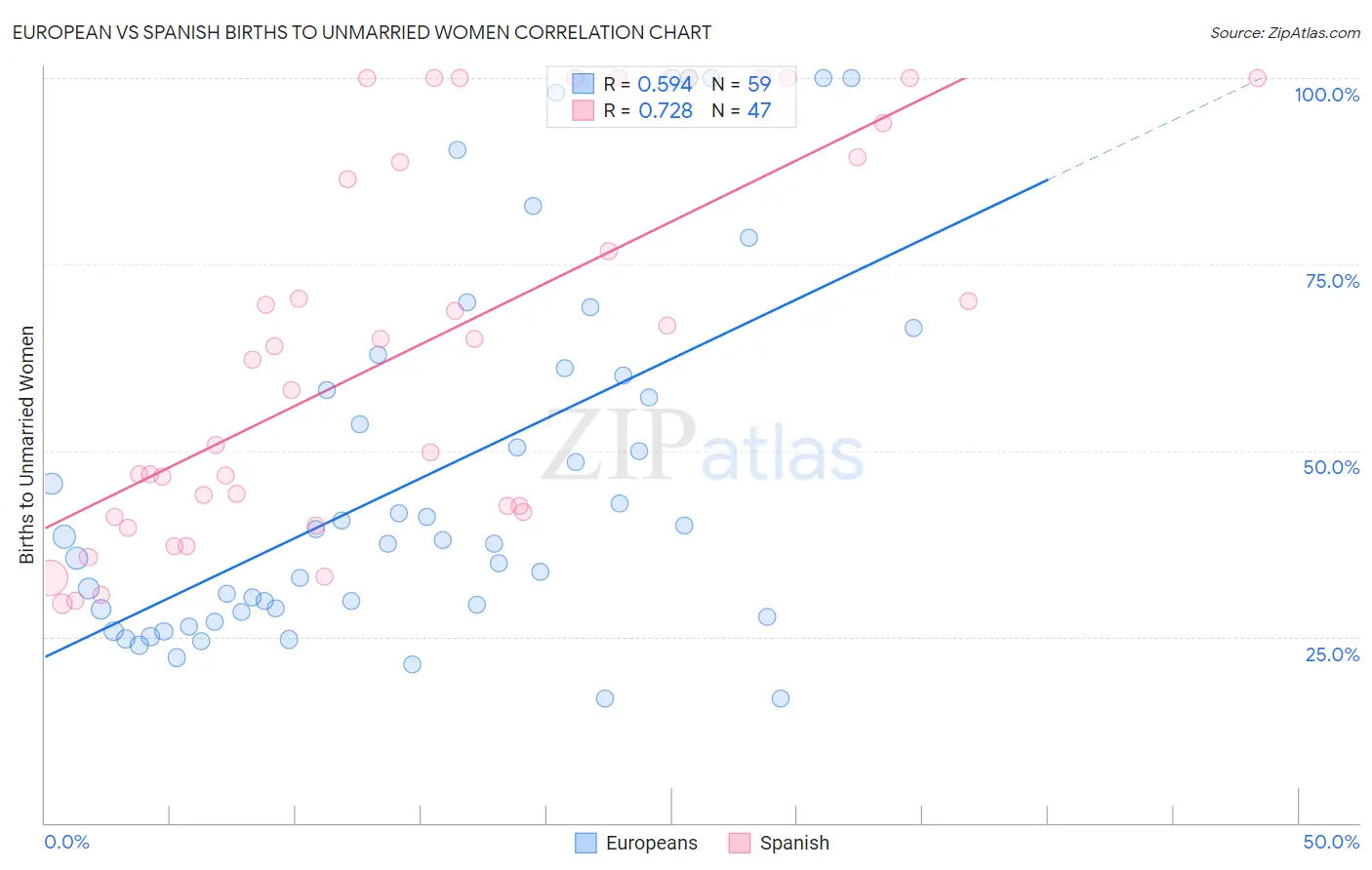 European vs Spanish Births to Unmarried Women