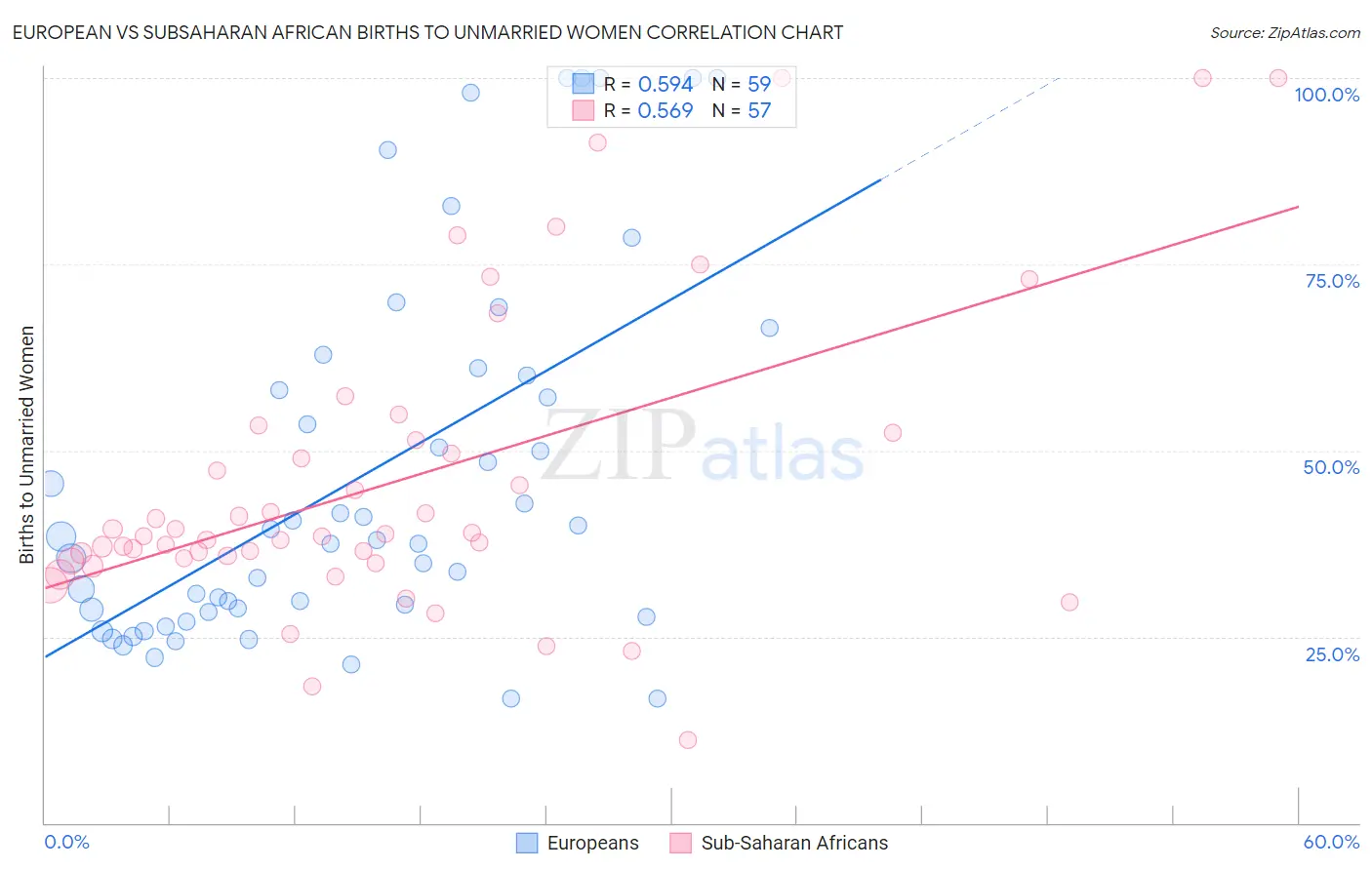 European vs Subsaharan African Births to Unmarried Women
