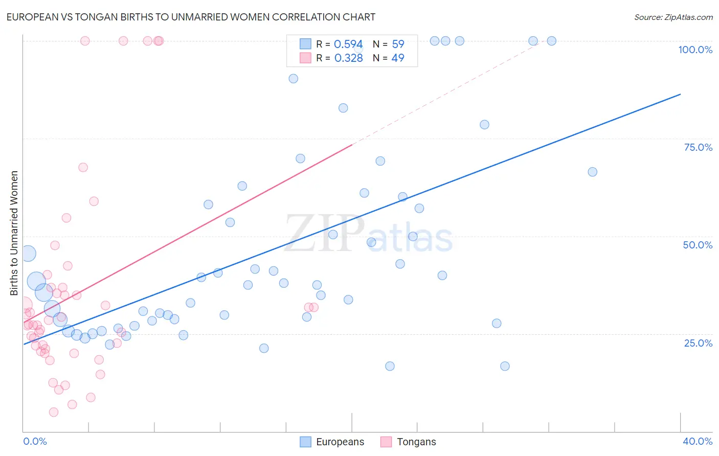 European vs Tongan Births to Unmarried Women