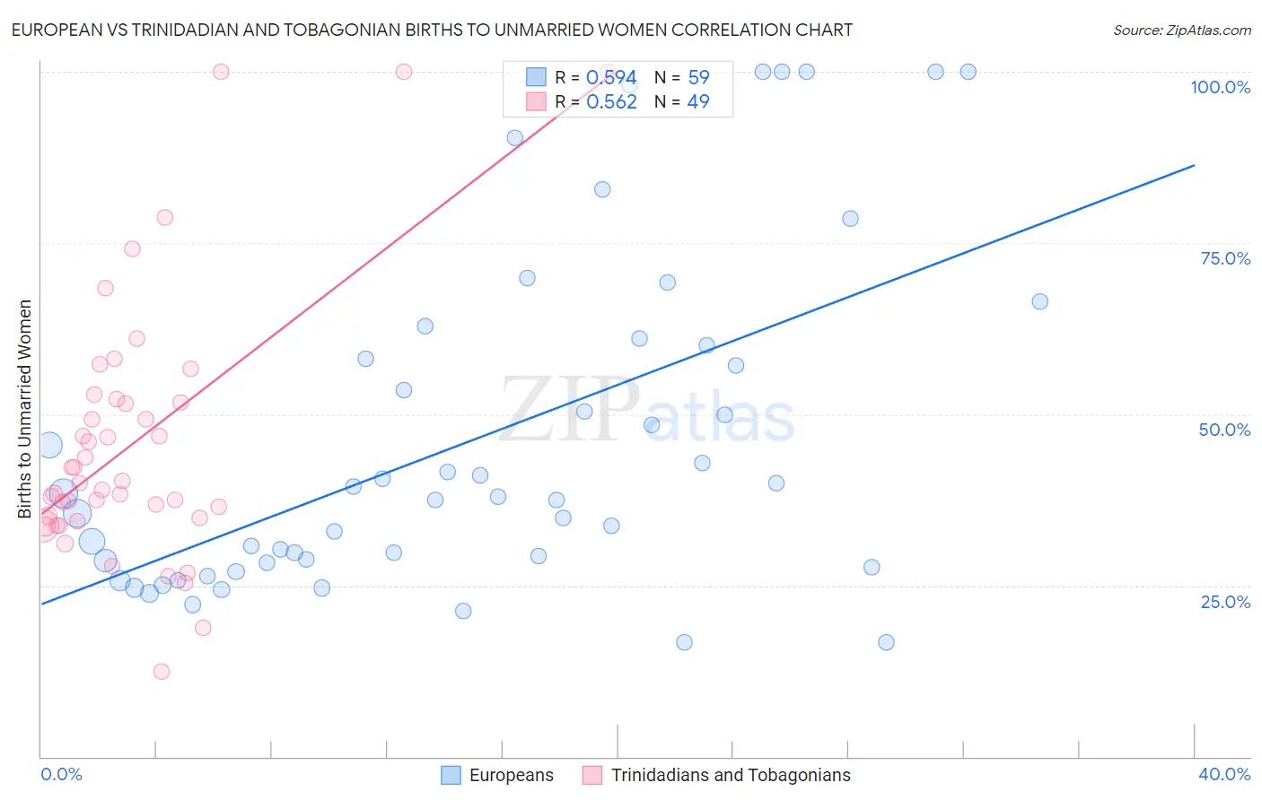European vs Trinidadian and Tobagonian Births to Unmarried Women