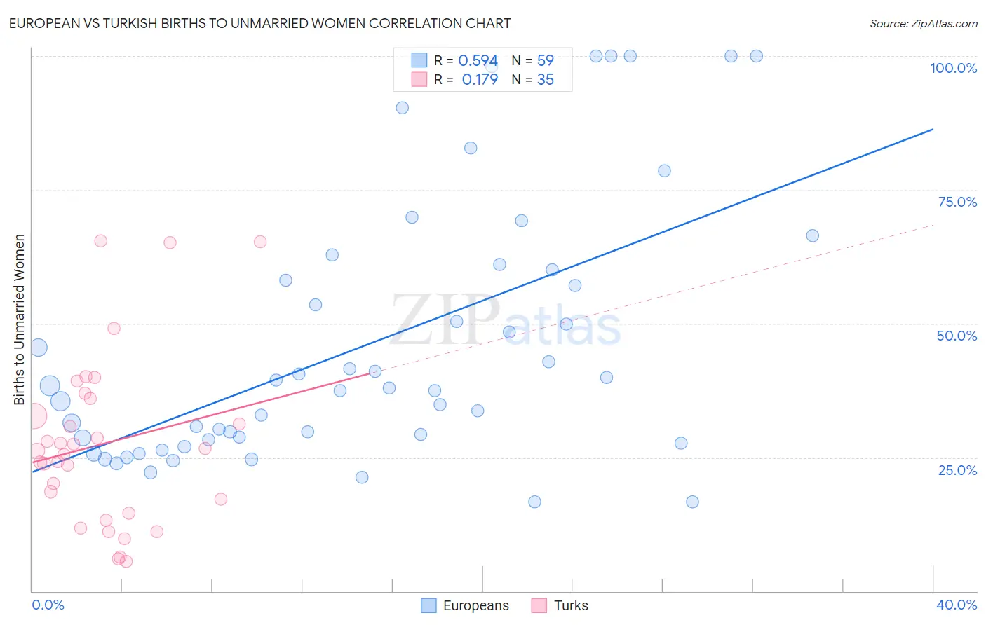 European vs Turkish Births to Unmarried Women