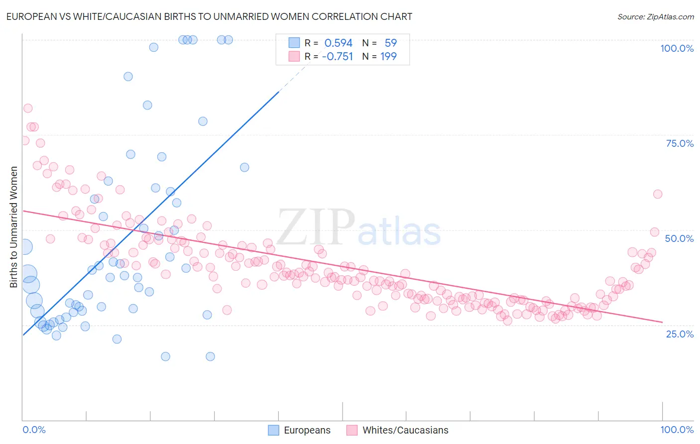 European vs White/Caucasian Births to Unmarried Women