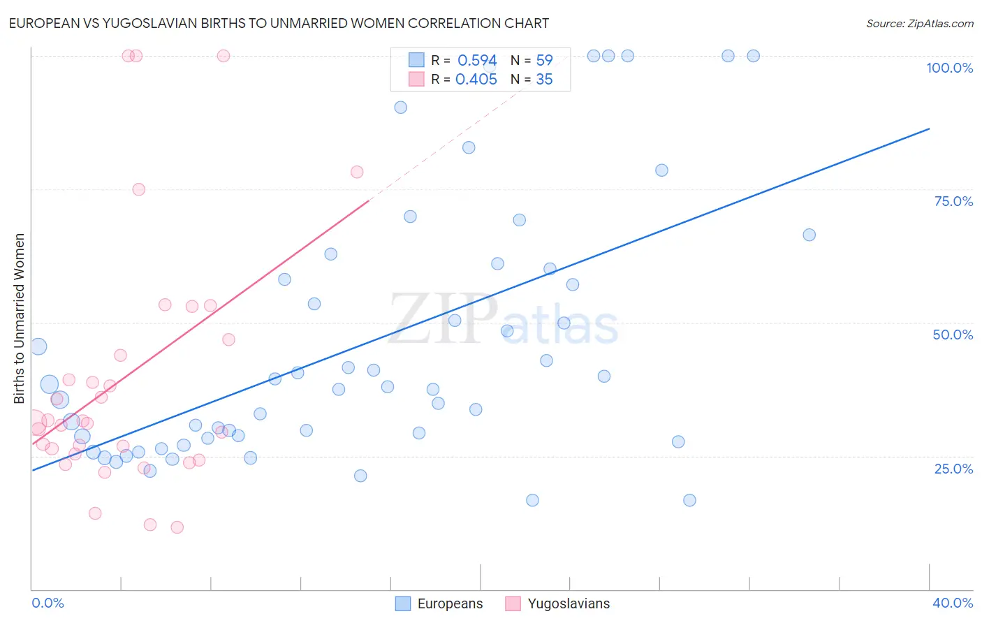 European vs Yugoslavian Births to Unmarried Women