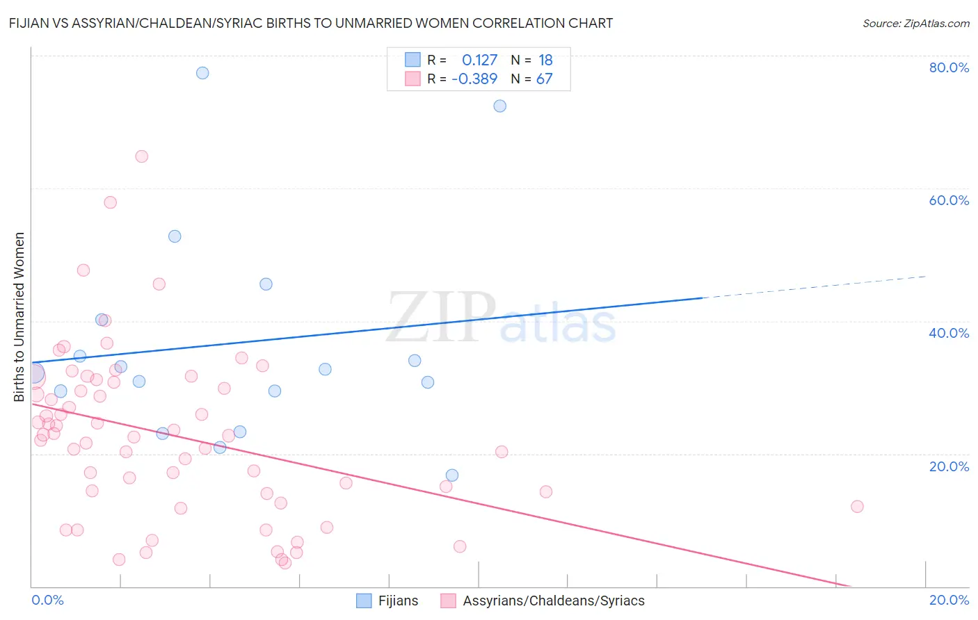 Fijian vs Assyrian/Chaldean/Syriac Births to Unmarried Women