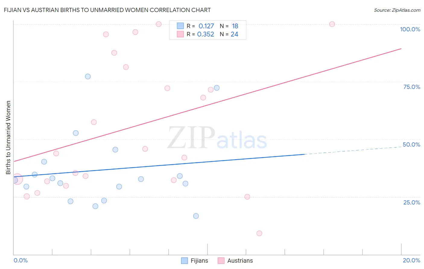 Fijian vs Austrian Births to Unmarried Women