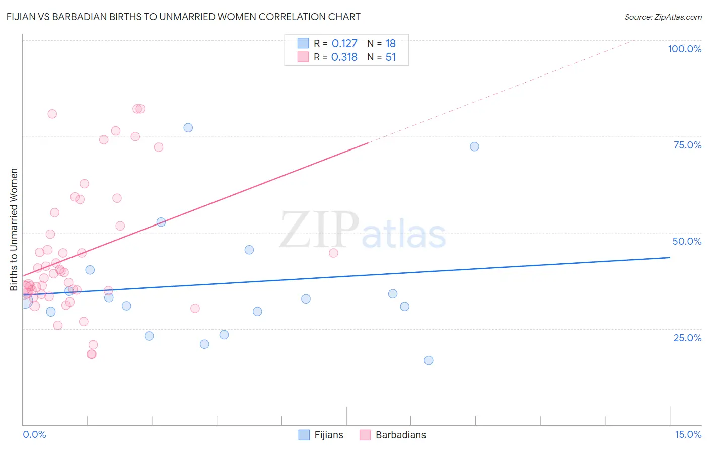 Fijian vs Barbadian Births to Unmarried Women
