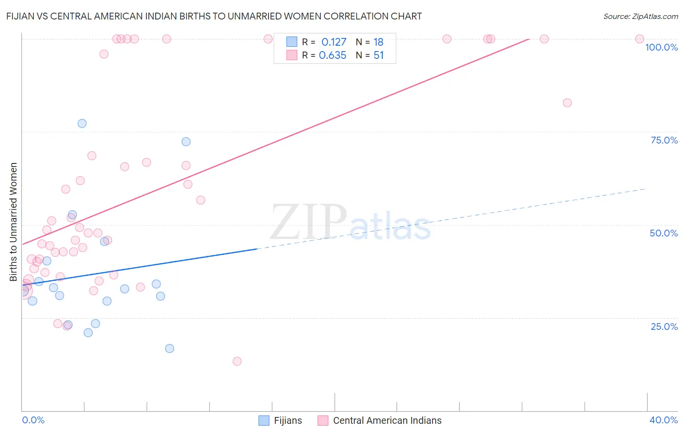 Fijian vs Central American Indian Births to Unmarried Women