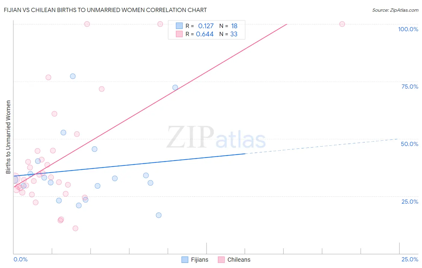 Fijian vs Chilean Births to Unmarried Women