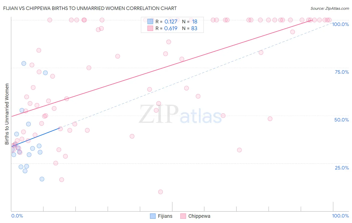 Fijian vs Chippewa Births to Unmarried Women