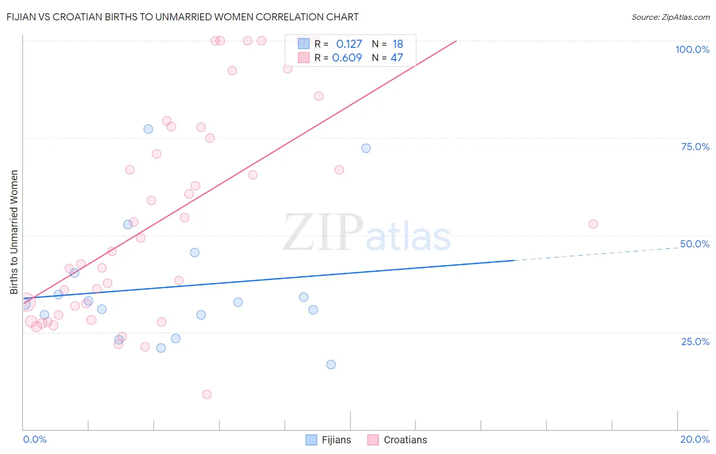 Fijian vs Croatian Births to Unmarried Women