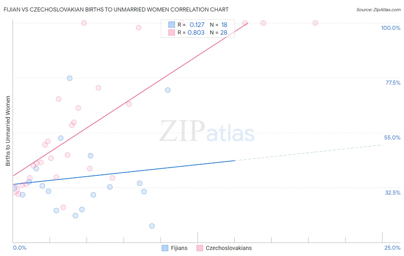 Fijian vs Czechoslovakian Births to Unmarried Women