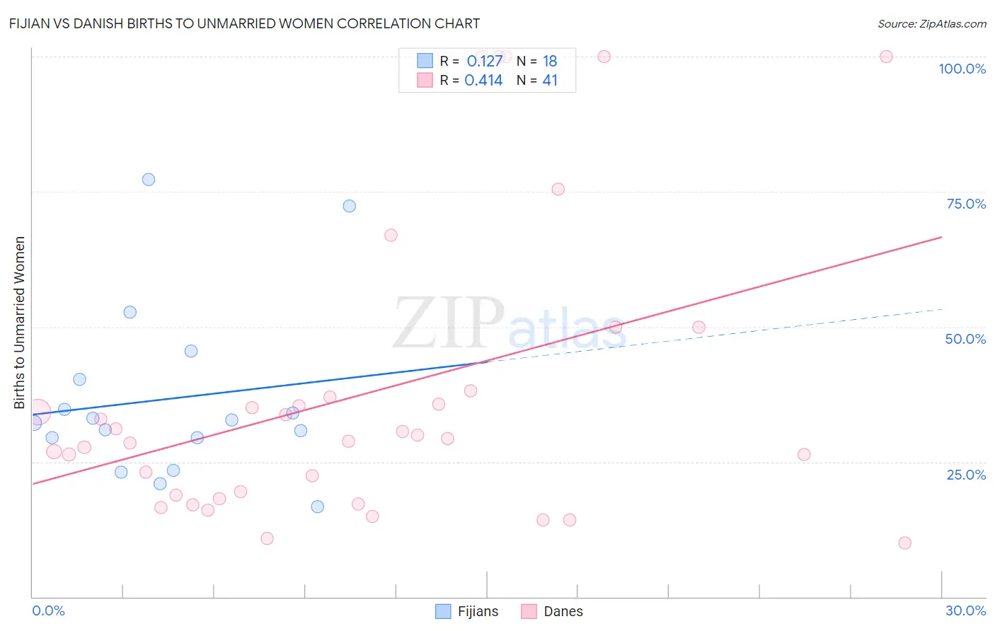 Fijian vs Danish Births to Unmarried Women
