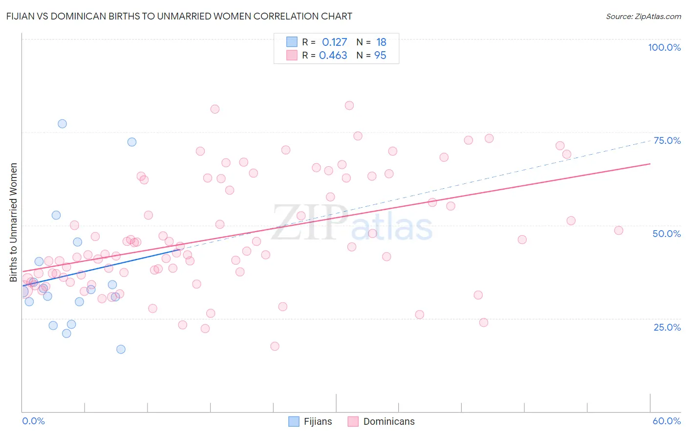 Fijian vs Dominican Births to Unmarried Women