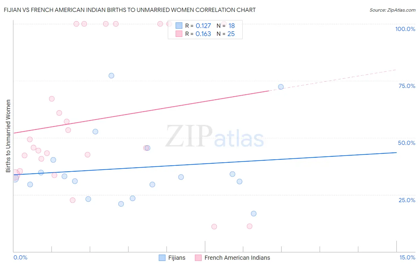 Fijian vs French American Indian Births to Unmarried Women