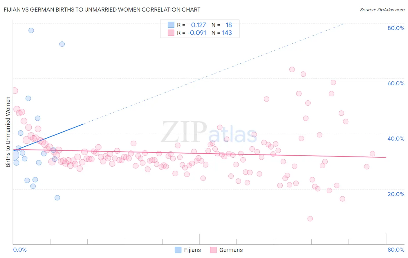 Fijian vs German Births to Unmarried Women