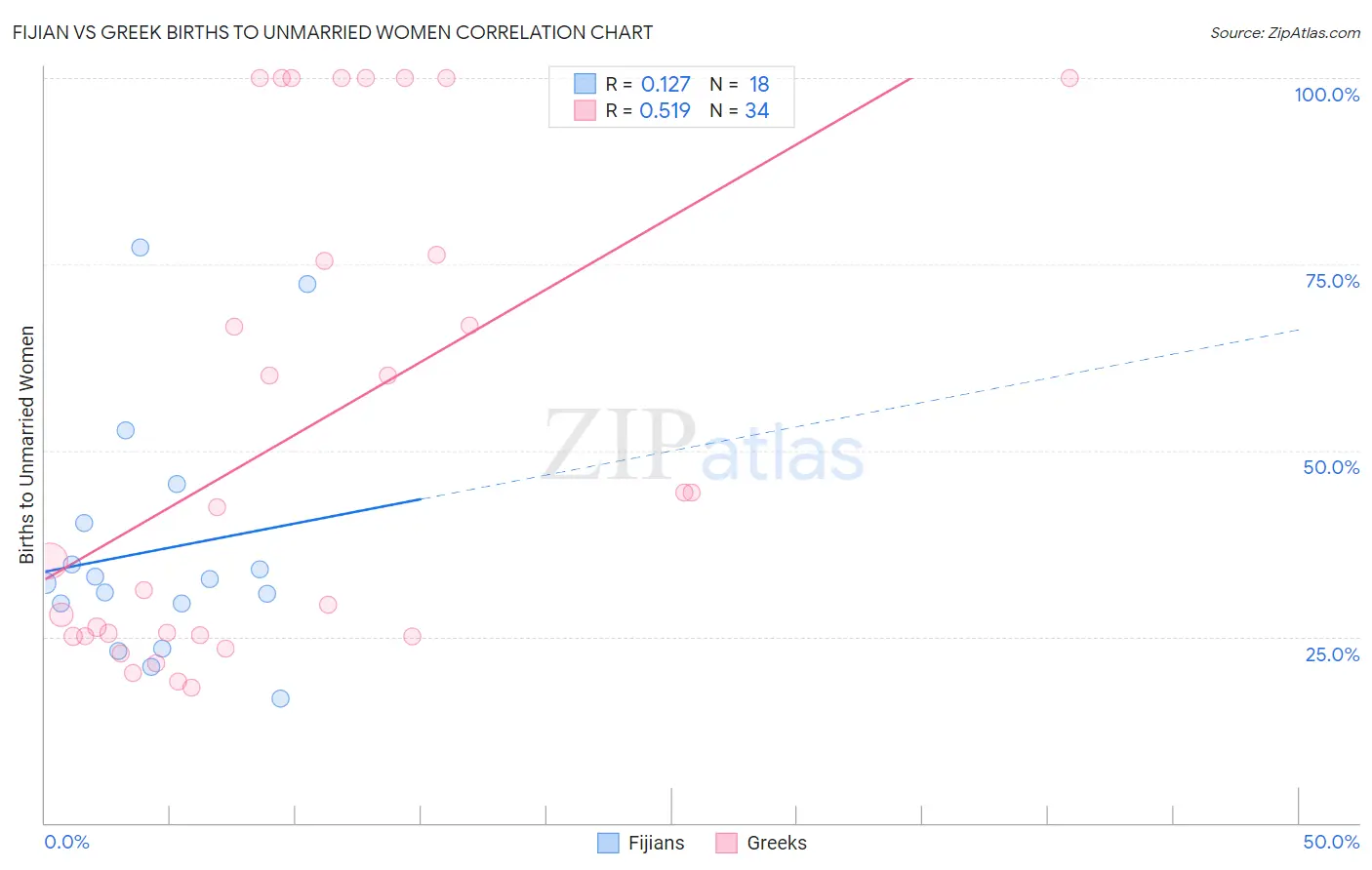 Fijian vs Greek Births to Unmarried Women