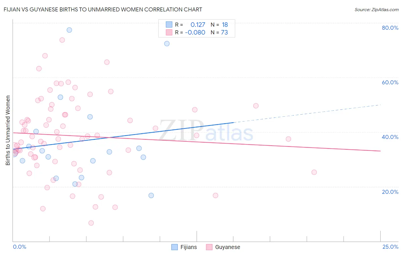 Fijian vs Guyanese Births to Unmarried Women