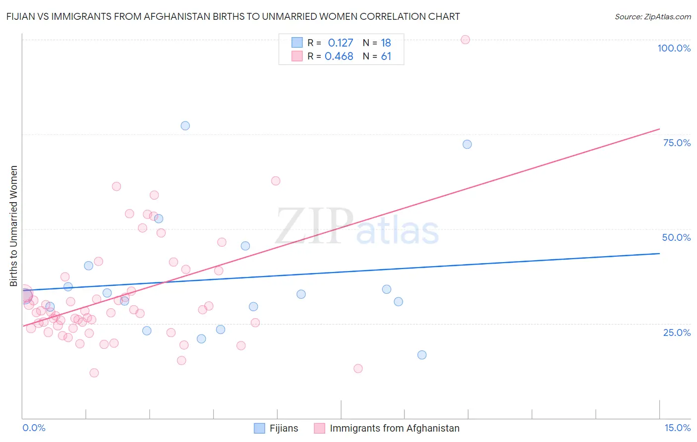 Fijian vs Immigrants from Afghanistan Births to Unmarried Women