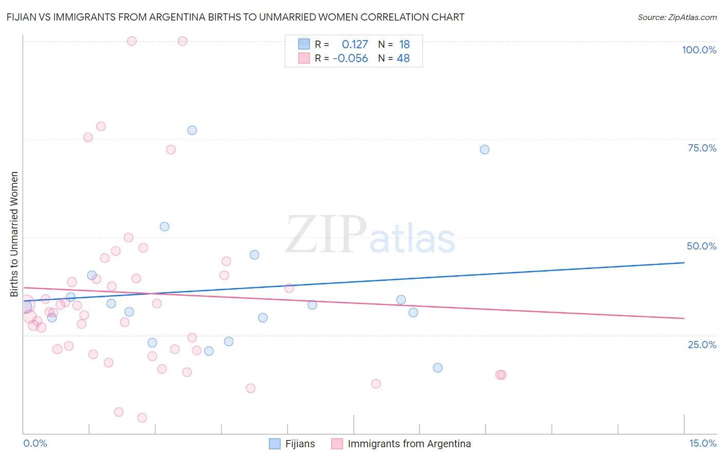 Fijian vs Immigrants from Argentina Births to Unmarried Women