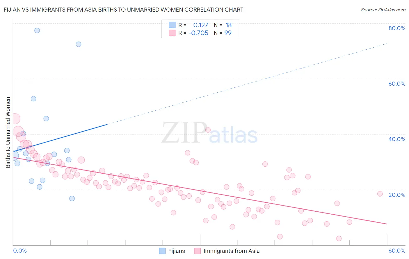Fijian vs Immigrants from Asia Births to Unmarried Women