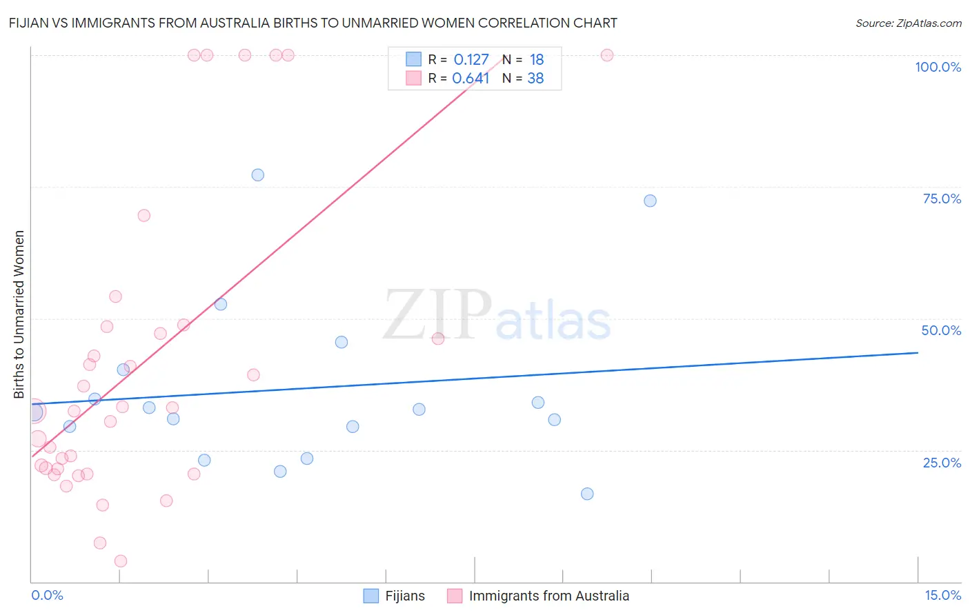Fijian vs Immigrants from Australia Births to Unmarried Women