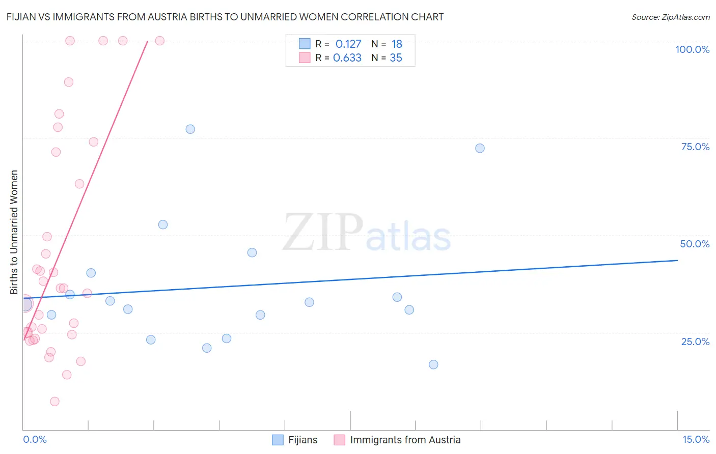 Fijian vs Immigrants from Austria Births to Unmarried Women