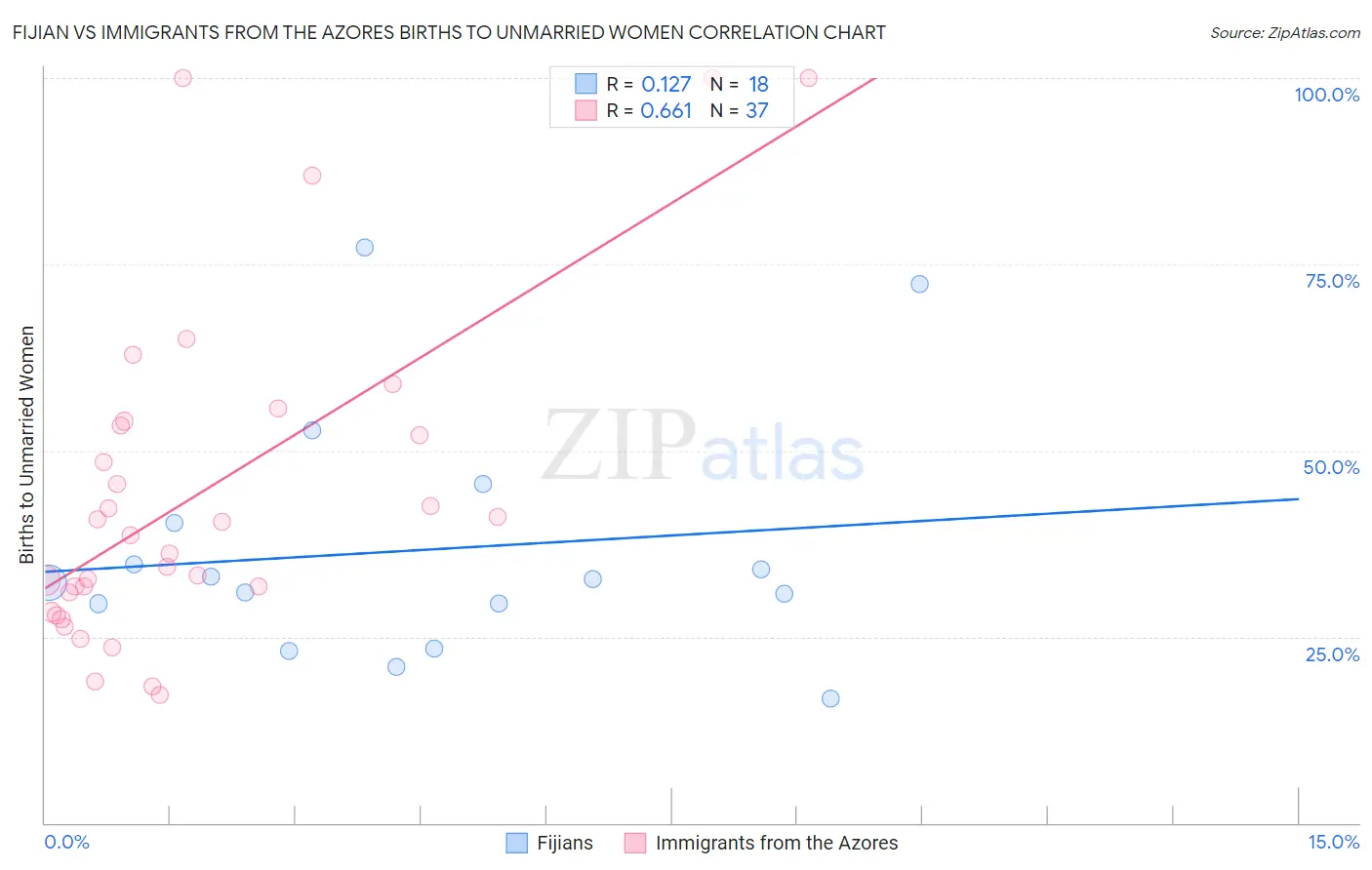 Fijian vs Immigrants from the Azores Births to Unmarried Women