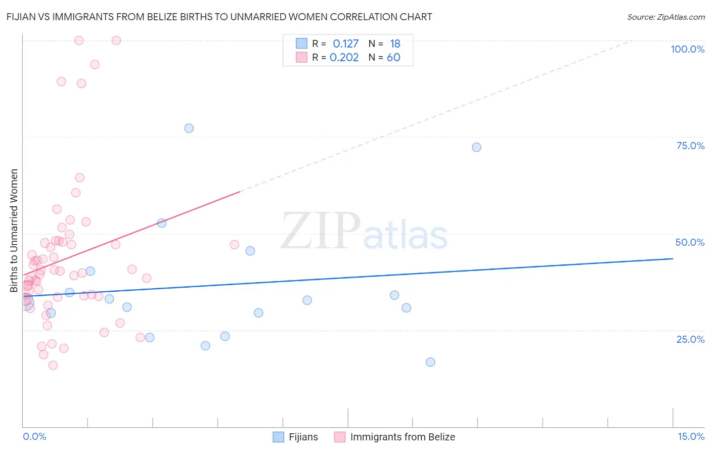 Fijian vs Immigrants from Belize Births to Unmarried Women