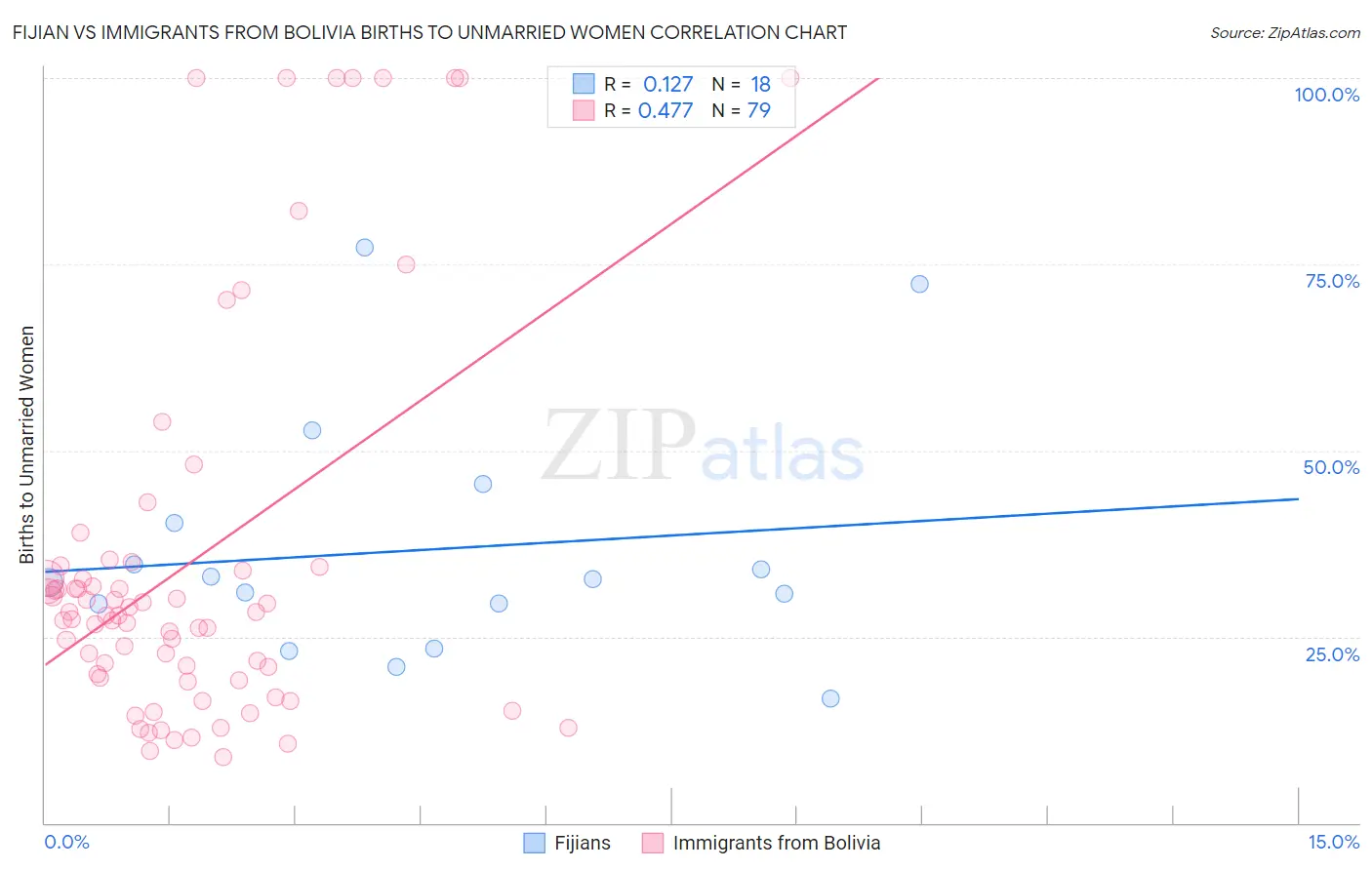 Fijian vs Immigrants from Bolivia Births to Unmarried Women