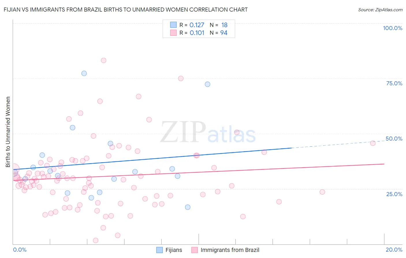 Fijian vs Immigrants from Brazil Births to Unmarried Women