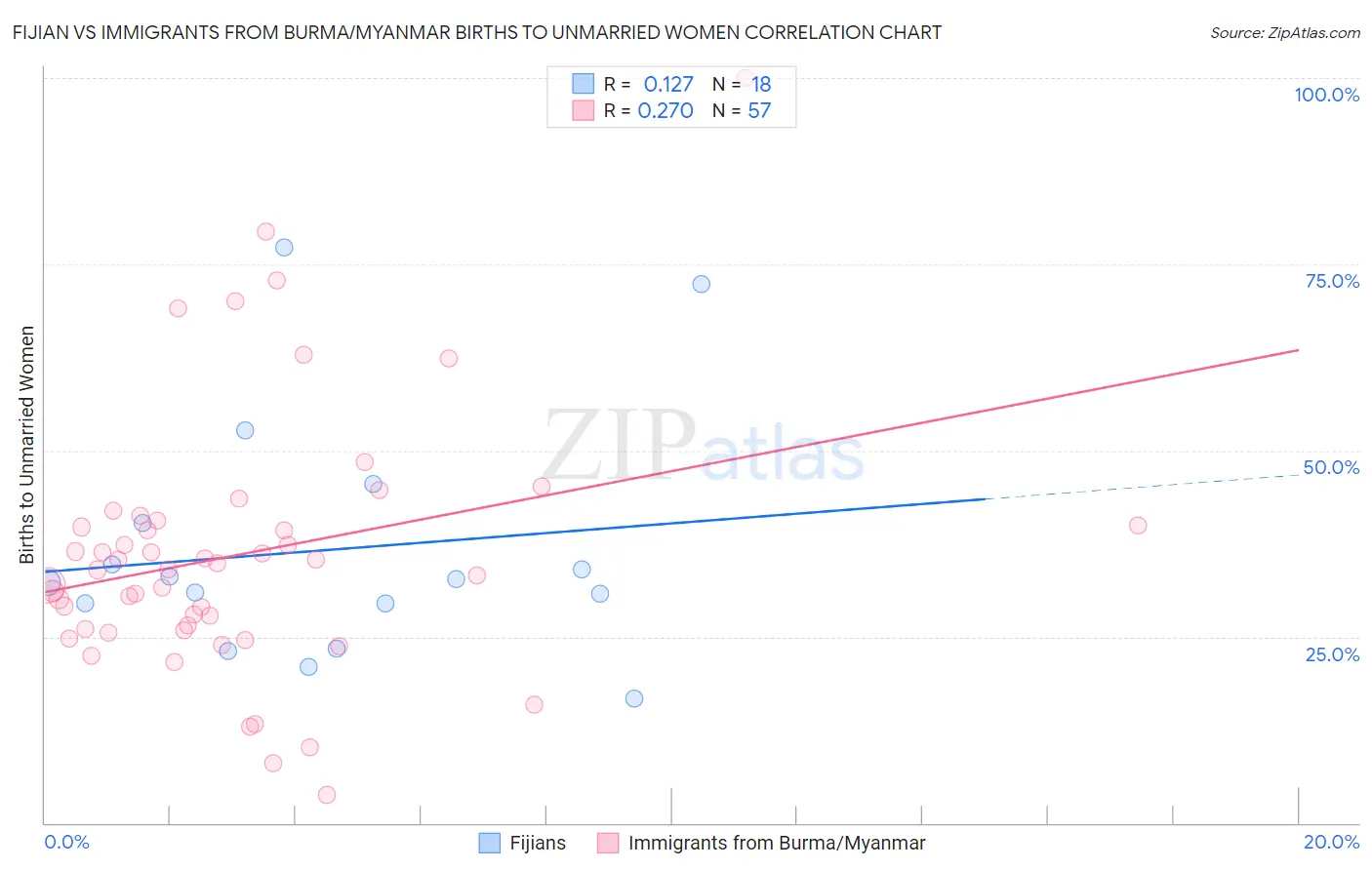 Fijian vs Immigrants from Burma/Myanmar Births to Unmarried Women
