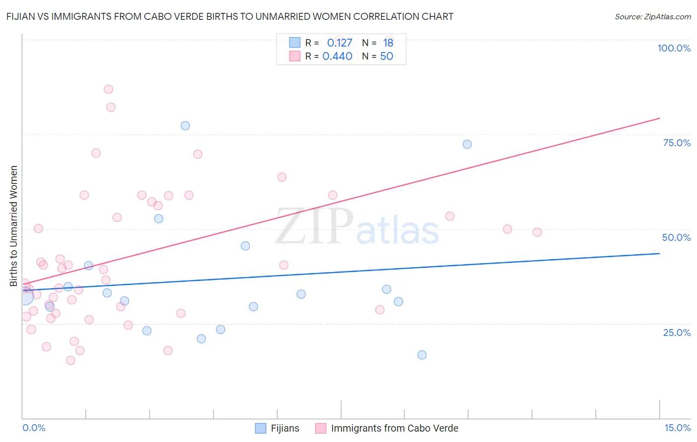 Fijian vs Immigrants from Cabo Verde Births to Unmarried Women