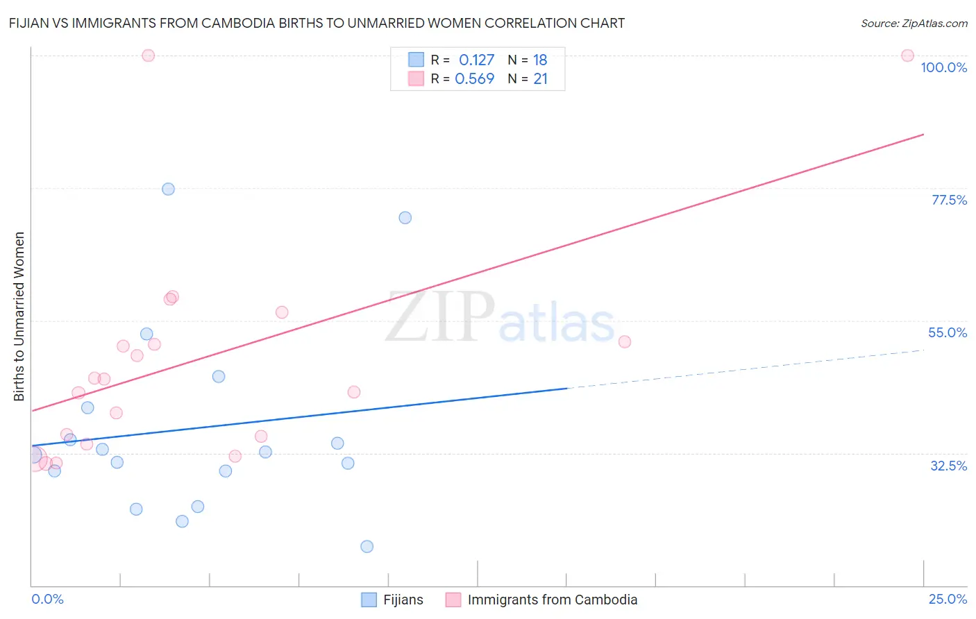 Fijian vs Immigrants from Cambodia Births to Unmarried Women