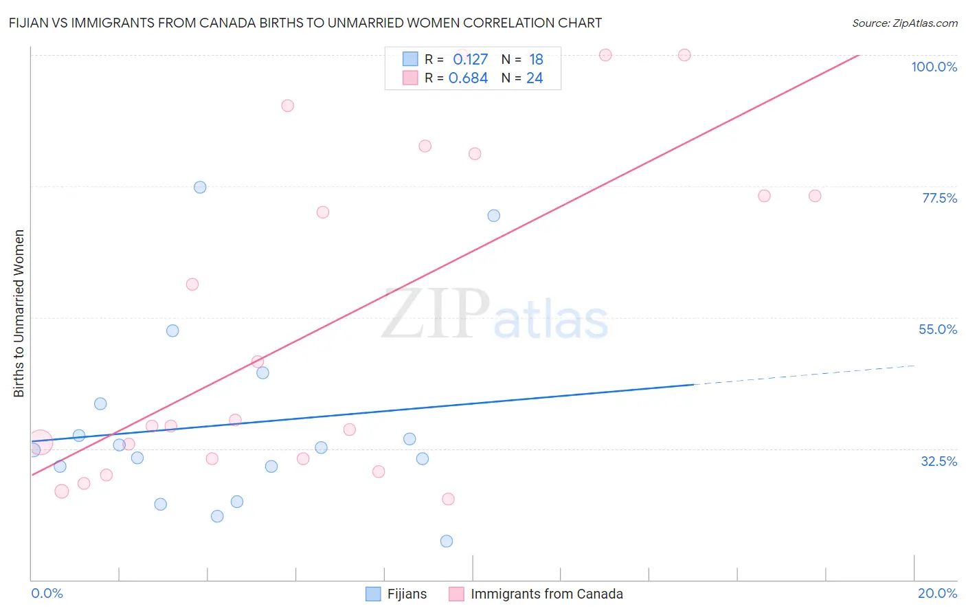 Fijian vs Immigrants from Canada Births to Unmarried Women