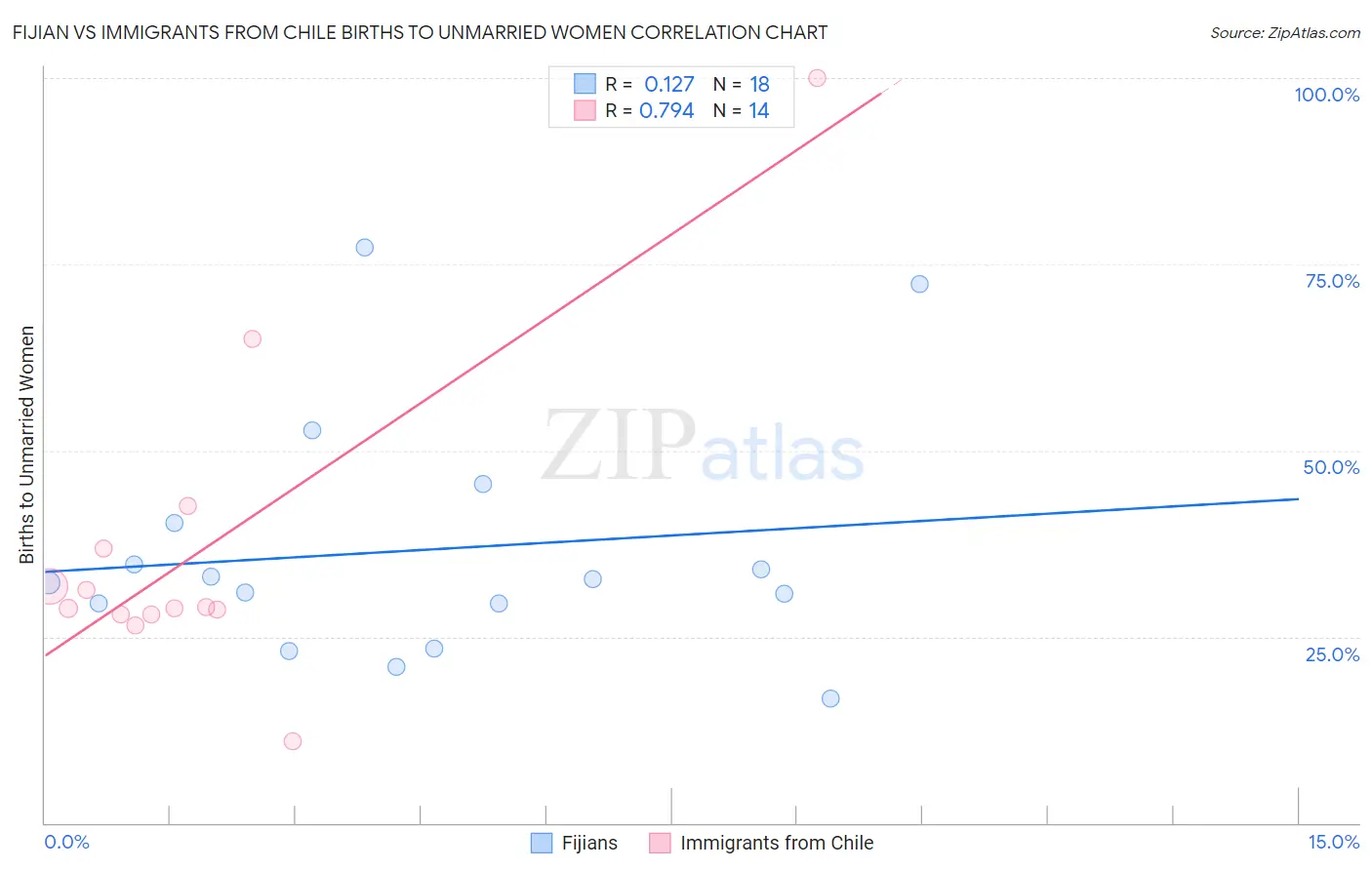 Fijian vs Immigrants from Chile Births to Unmarried Women